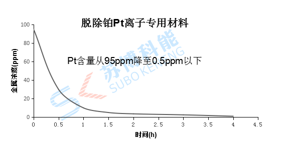 脱除铂Pt离子专用资料